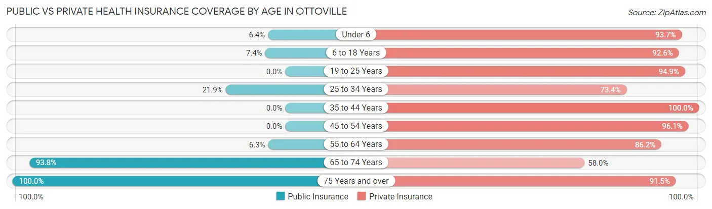Public vs Private Health Insurance Coverage by Age in Ottoville