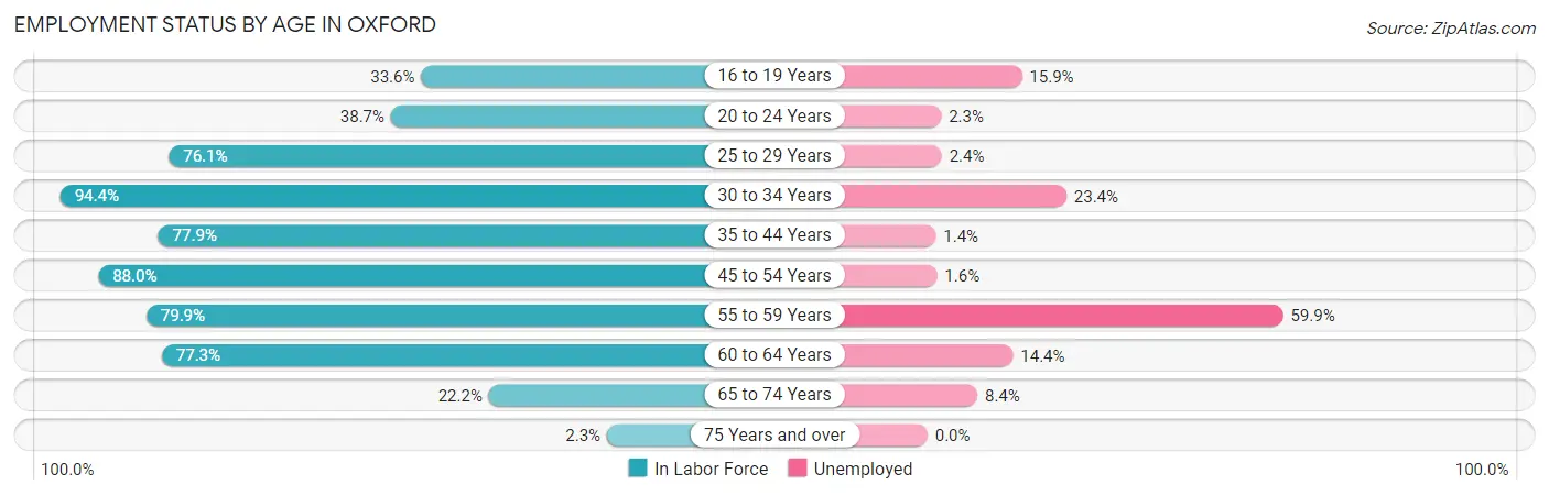 Employment Status by Age in Oxford