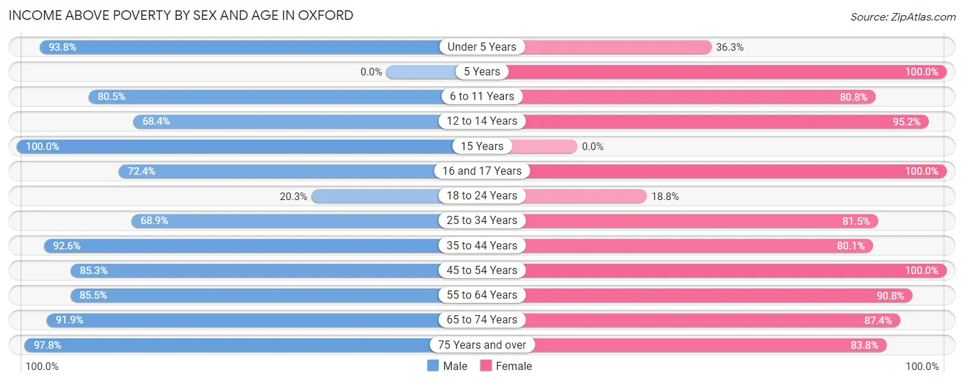 Income Above Poverty by Sex and Age in Oxford
