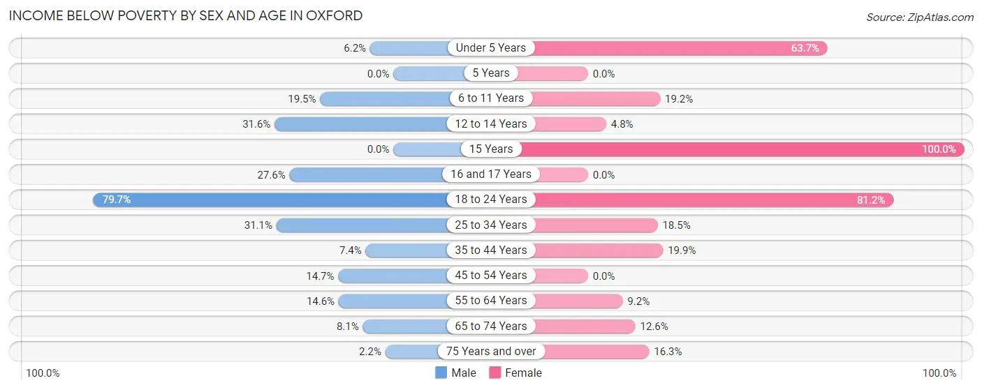 Income Below Poverty by Sex and Age in Oxford