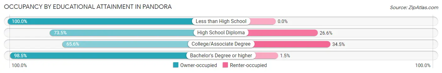 Occupancy by Educational Attainment in Pandora