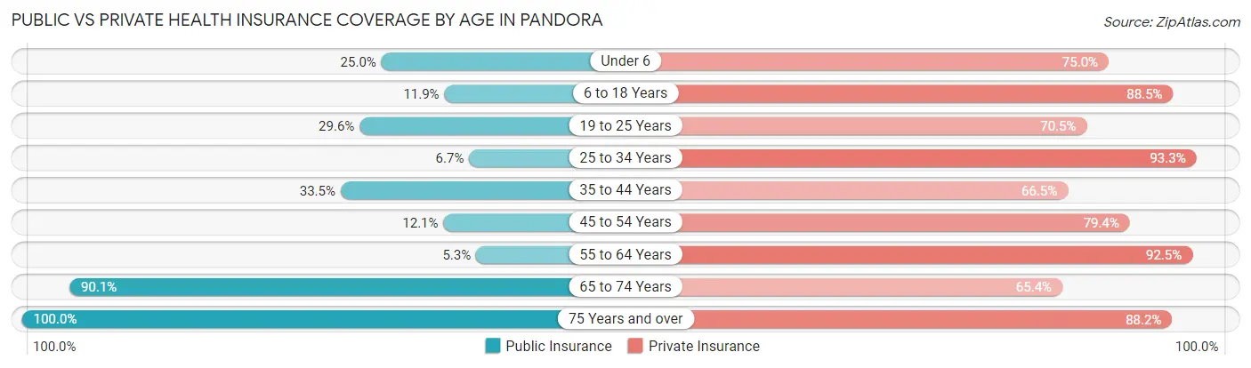 Public vs Private Health Insurance Coverage by Age in Pandora