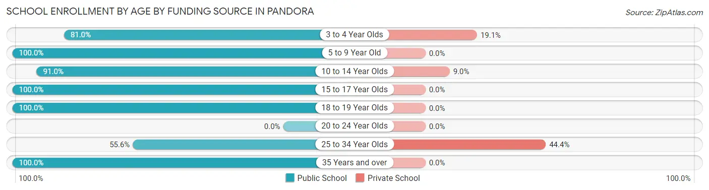 School Enrollment by Age by Funding Source in Pandora