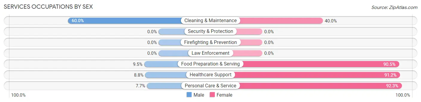 Services Occupations by Sex in Pandora