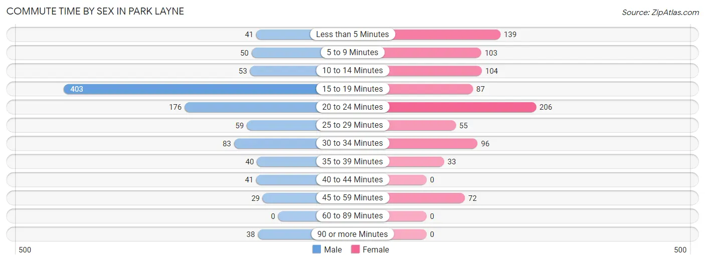 Commute Time by Sex in Park Layne