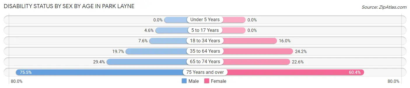 Disability Status by Sex by Age in Park Layne