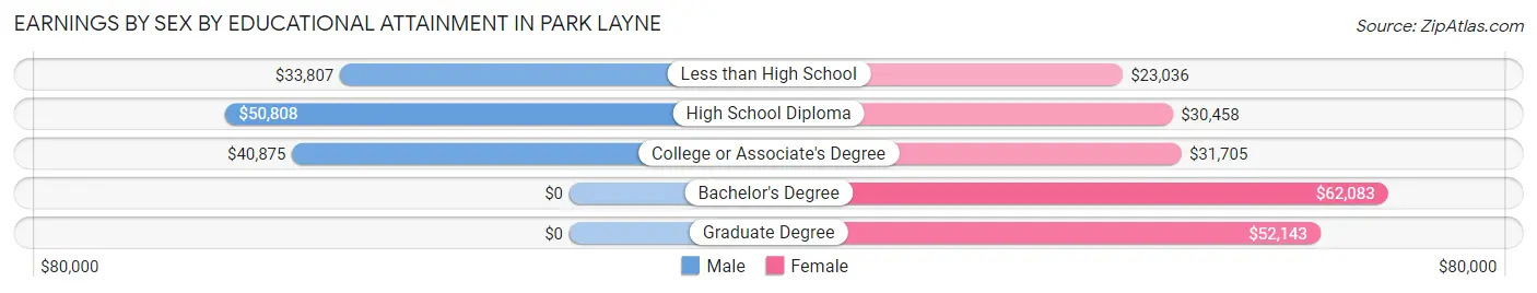 Earnings by Sex by Educational Attainment in Park Layne