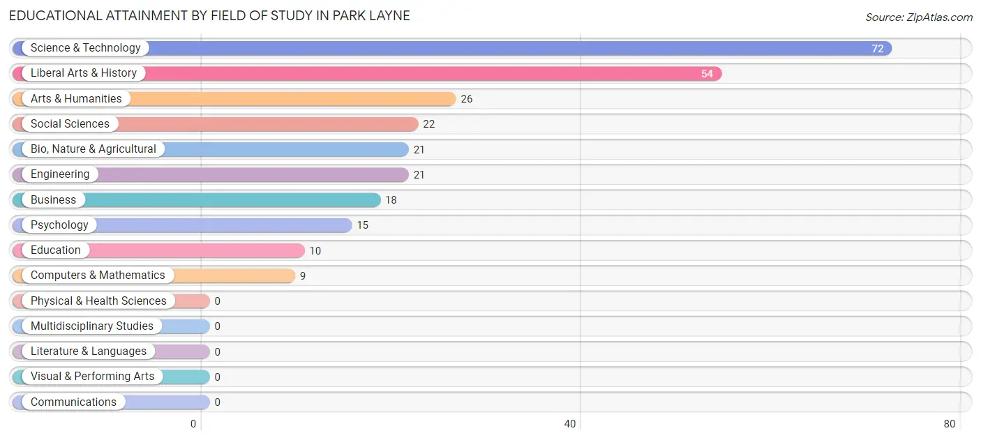 Educational Attainment by Field of Study in Park Layne