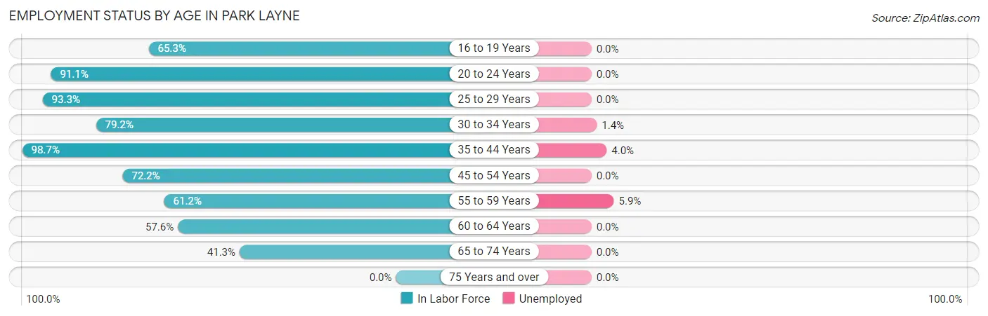 Employment Status by Age in Park Layne