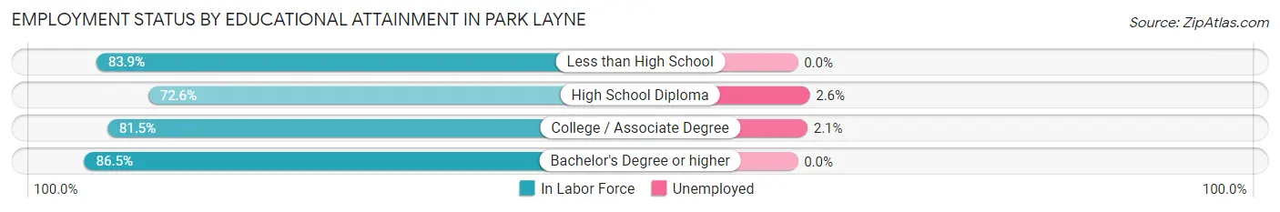 Employment Status by Educational Attainment in Park Layne