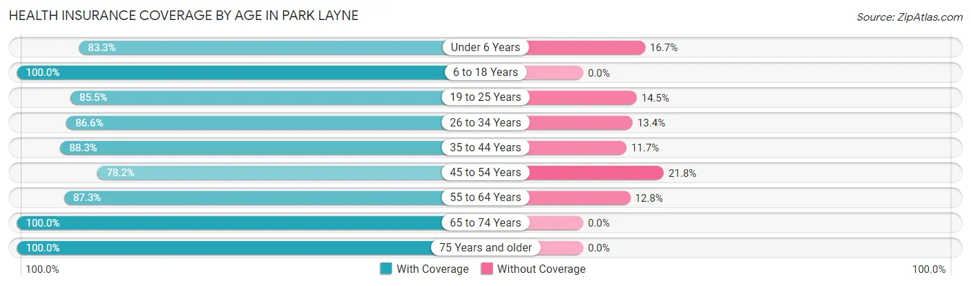 Health Insurance Coverage by Age in Park Layne