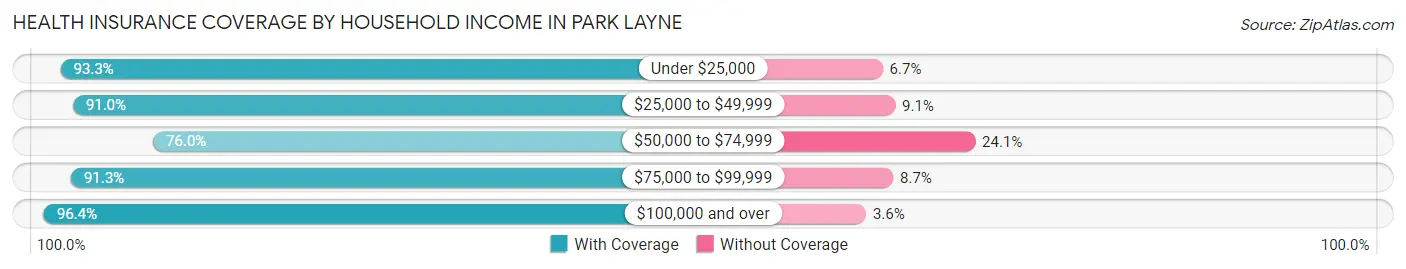 Health Insurance Coverage by Household Income in Park Layne