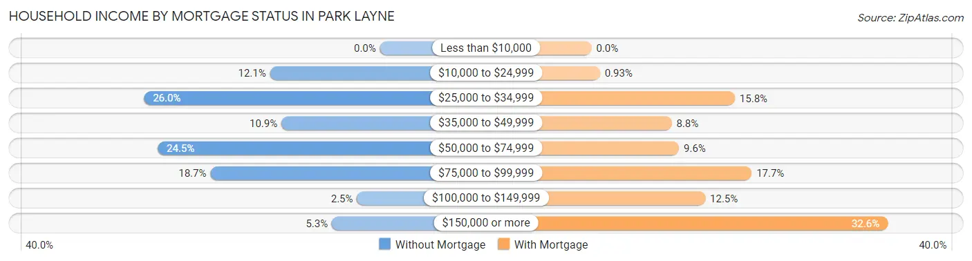 Household Income by Mortgage Status in Park Layne