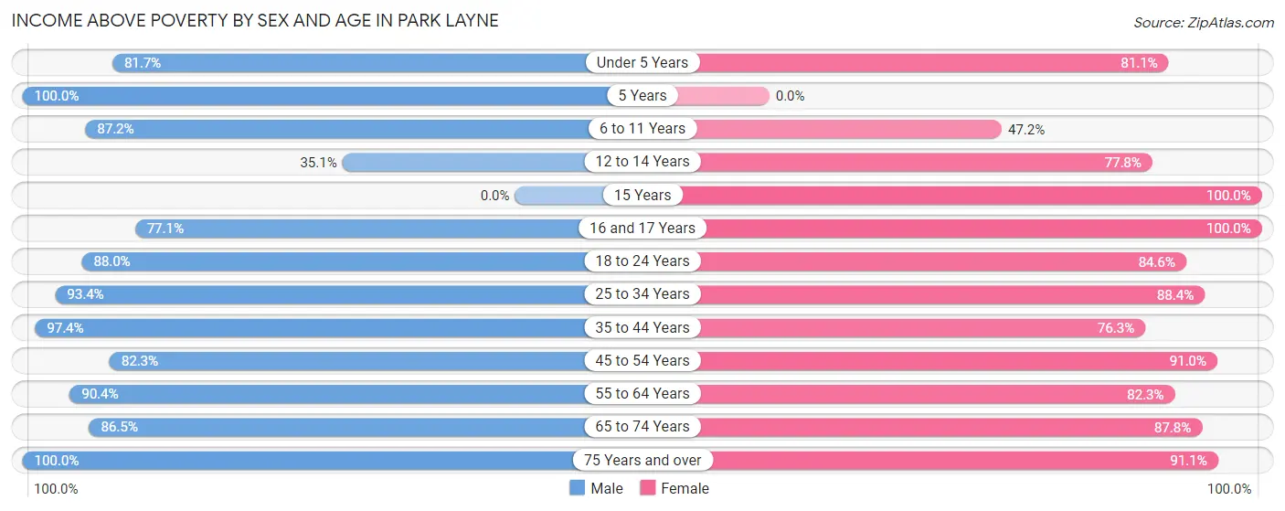 Income Above Poverty by Sex and Age in Park Layne
