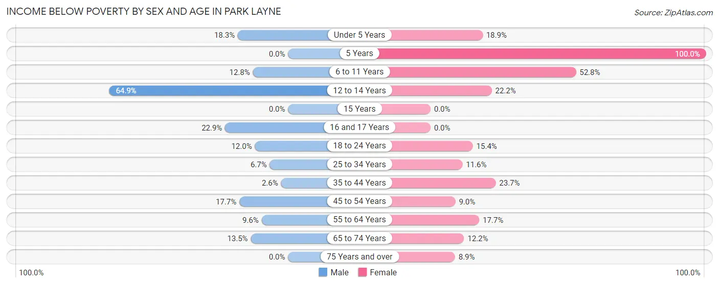 Income Below Poverty by Sex and Age in Park Layne