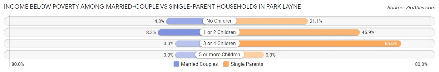 Income Below Poverty Among Married-Couple vs Single-Parent Households in Park Layne