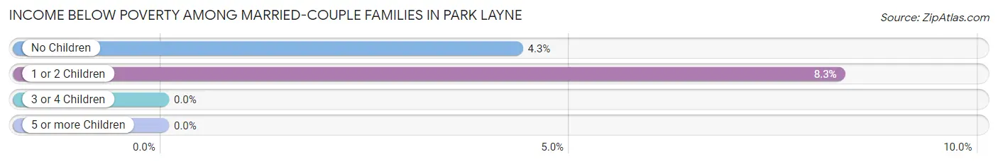 Income Below Poverty Among Married-Couple Families in Park Layne