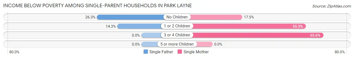 Income Below Poverty Among Single-Parent Households in Park Layne