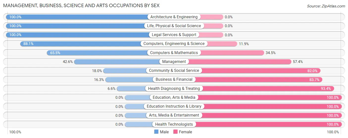 Management, Business, Science and Arts Occupations by Sex in Park Layne