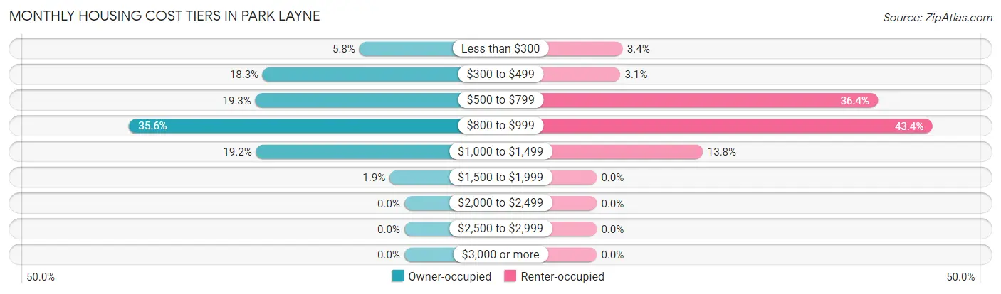 Monthly Housing Cost Tiers in Park Layne