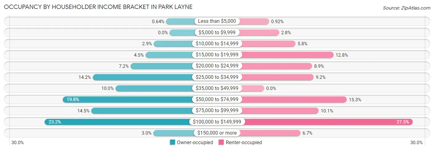 Occupancy by Householder Income Bracket in Park Layne