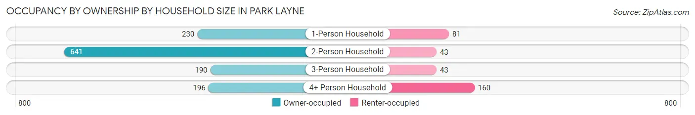 Occupancy by Ownership by Household Size in Park Layne