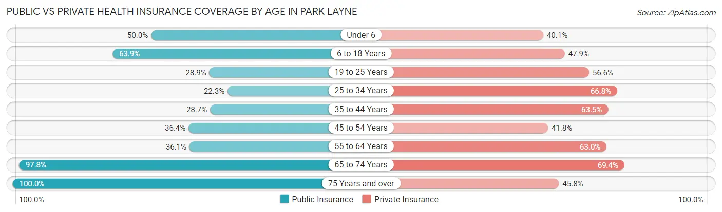 Public vs Private Health Insurance Coverage by Age in Park Layne