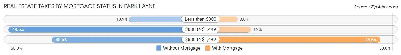 Real Estate Taxes by Mortgage Status in Park Layne