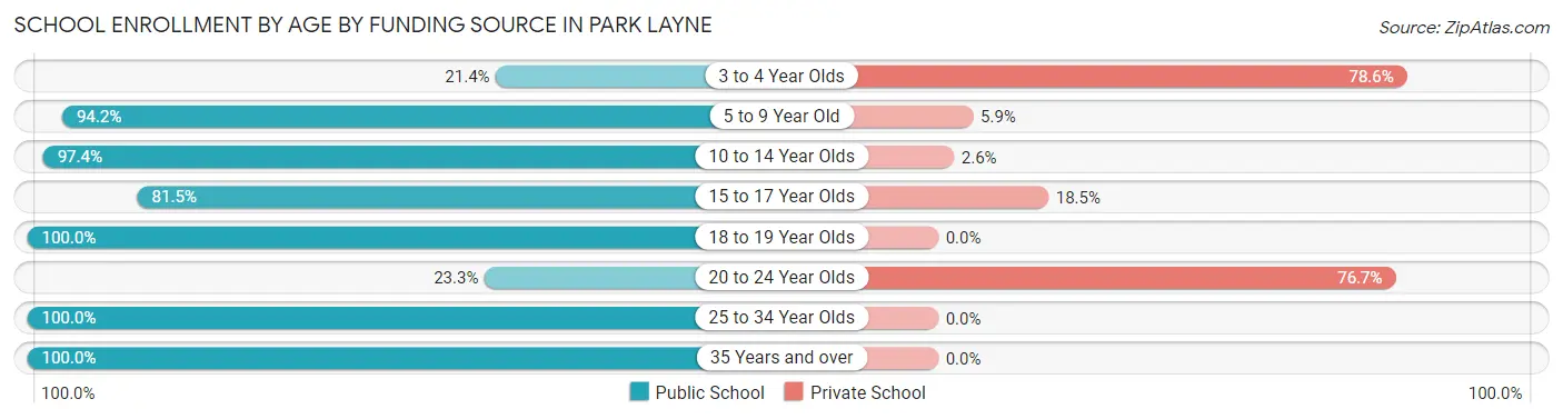 School Enrollment by Age by Funding Source in Park Layne