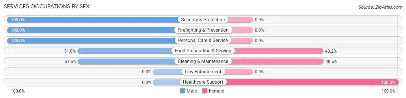 Services Occupations by Sex in Park Layne