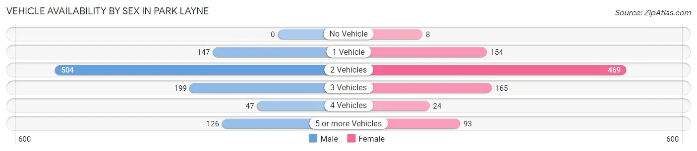 Vehicle Availability by Sex in Park Layne