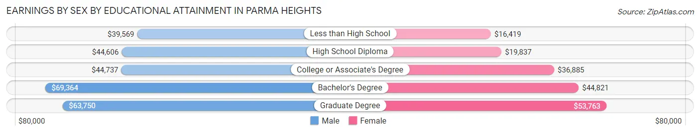 Earnings by Sex by Educational Attainment in Parma Heights