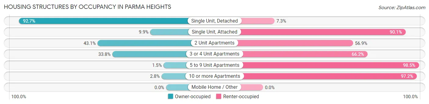 Housing Structures by Occupancy in Parma Heights