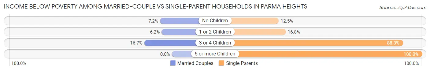 Income Below Poverty Among Married-Couple vs Single-Parent Households in Parma Heights