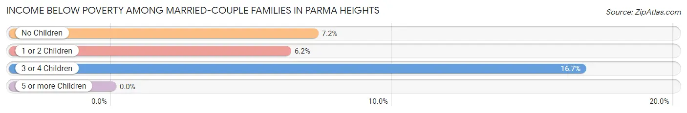 Income Below Poverty Among Married-Couple Families in Parma Heights