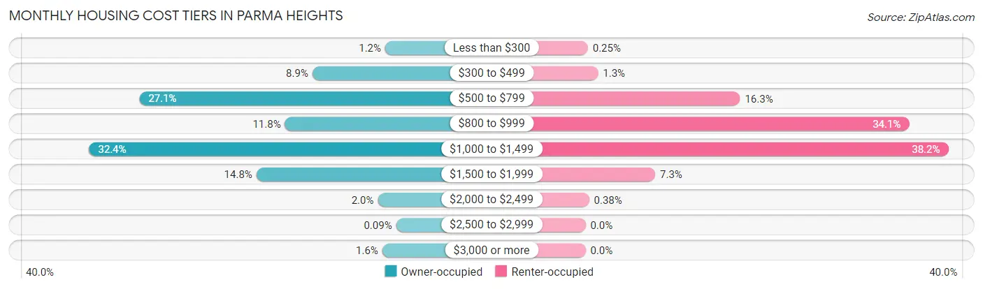 Monthly Housing Cost Tiers in Parma Heights