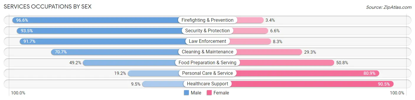 Services Occupations by Sex in Parma Heights