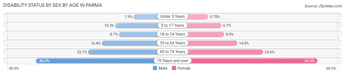 Disability Status by Sex by Age in Parma
