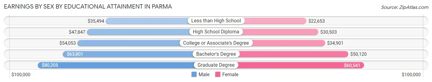 Earnings by Sex by Educational Attainment in Parma