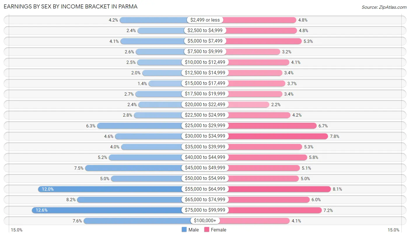 Earnings by Sex by Income Bracket in Parma