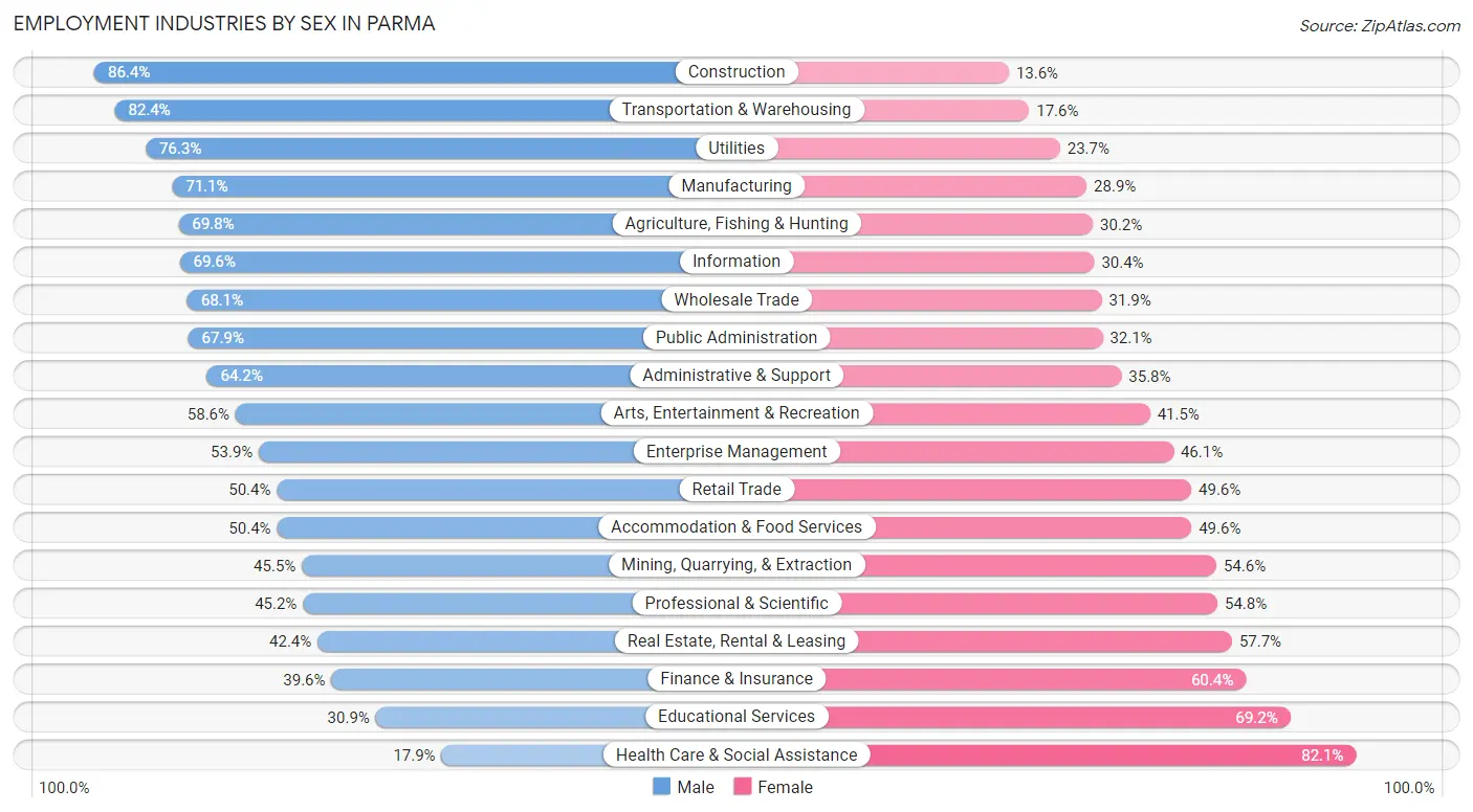 Employment Industries by Sex in Parma