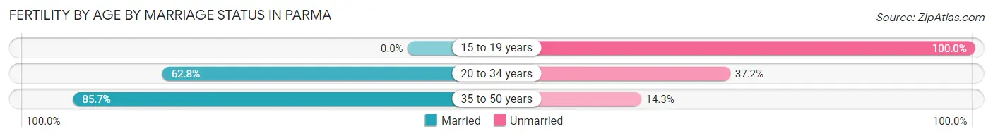 Female Fertility by Age by Marriage Status in Parma