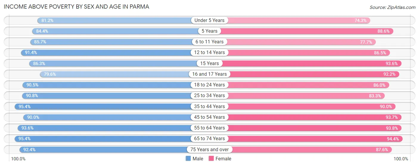 Income Above Poverty by Sex and Age in Parma