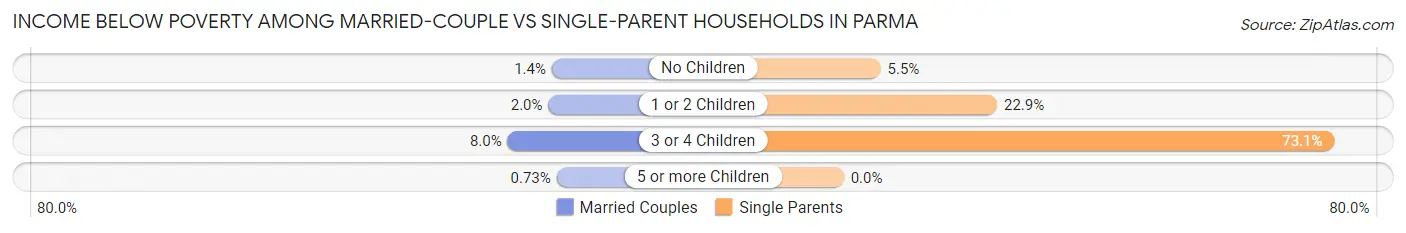 Income Below Poverty Among Married-Couple vs Single-Parent Households in Parma