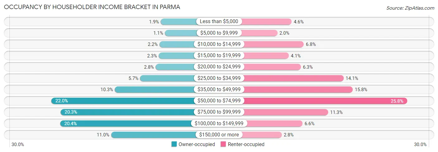 Occupancy by Householder Income Bracket in Parma