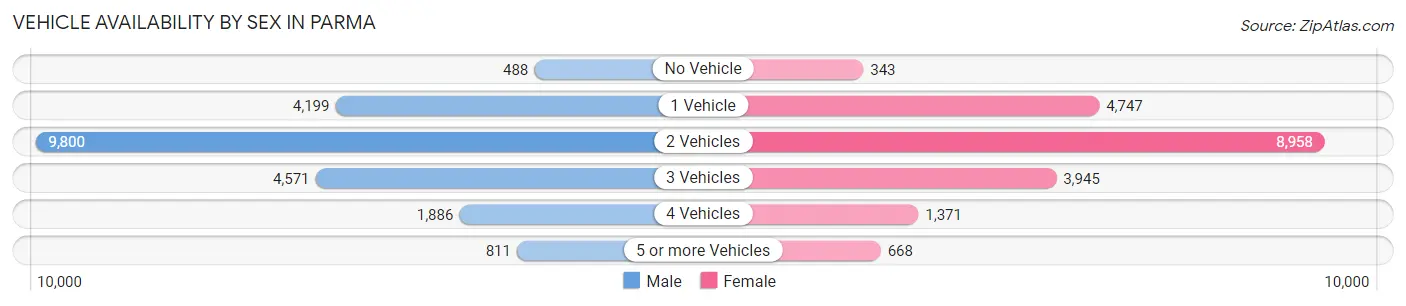 Vehicle Availability by Sex in Parma