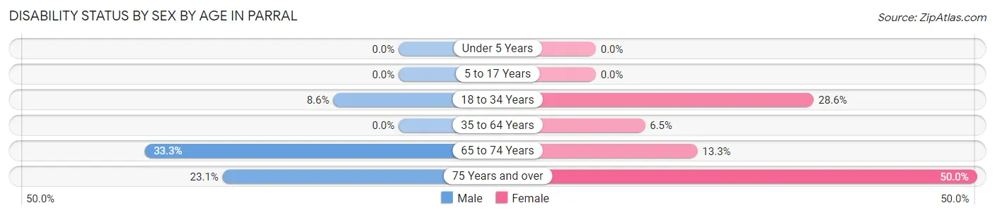 Disability Status by Sex by Age in Parral