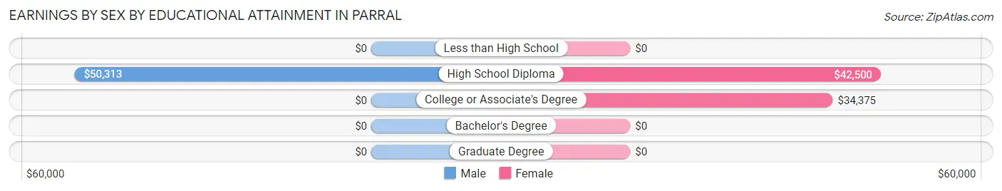 Earnings by Sex by Educational Attainment in Parral