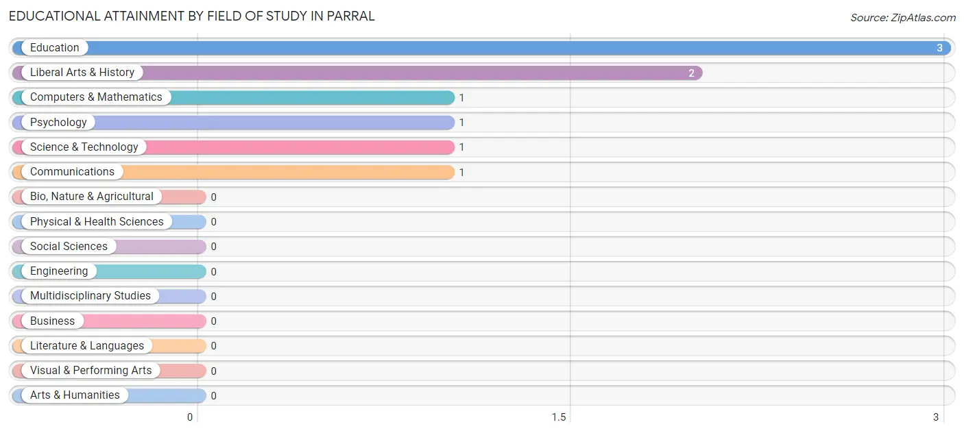 Educational Attainment by Field of Study in Parral