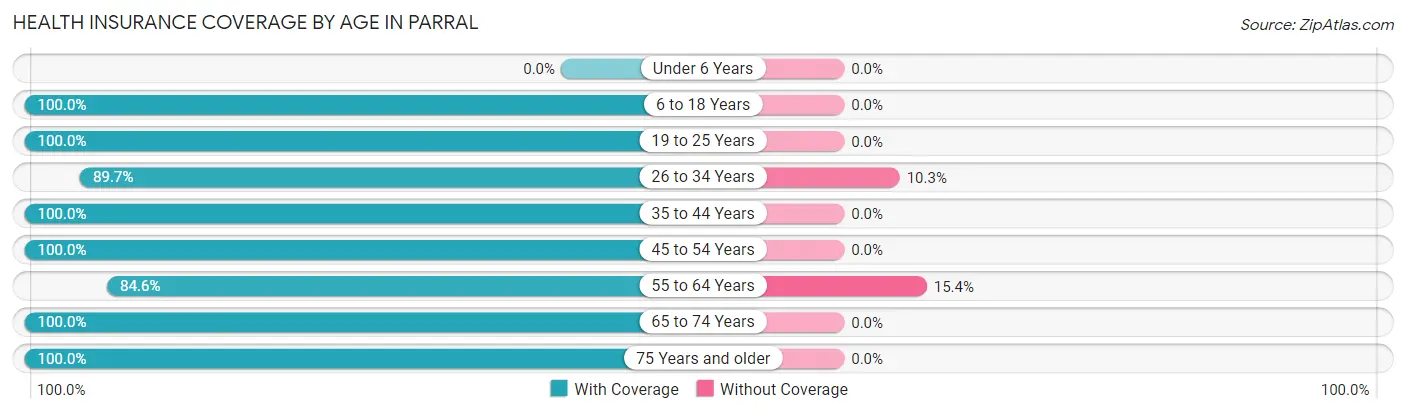 Health Insurance Coverage by Age in Parral